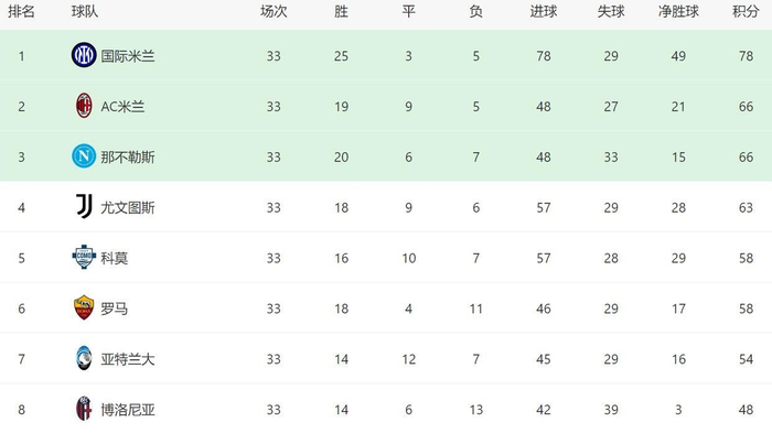 3-2！国米大逆转+进决赛争2冠，大黑马出局，意甲争四也难_3-2！国米大逆转+进决赛争2冠，大黑马出局，意甲争四也难_