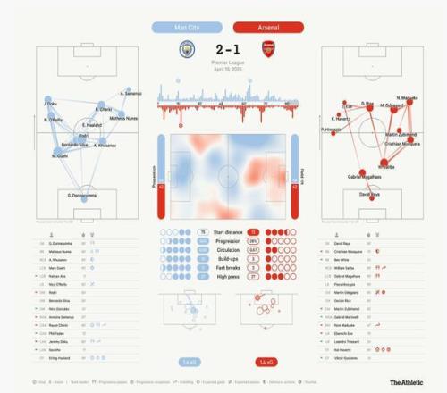 _曼城1-0阿森纳获18连胜_曼城阿森纳预测