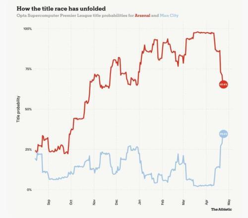 曼城1-0阿森纳获18连胜__曼城阿森纳预测