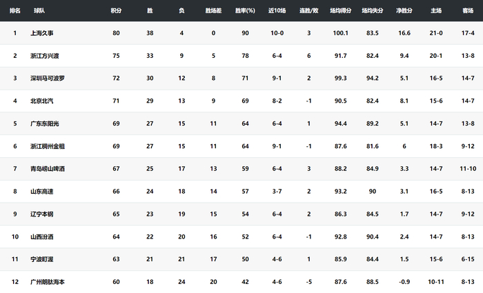 常规赛最长连胜纪录_各队最长连胜_