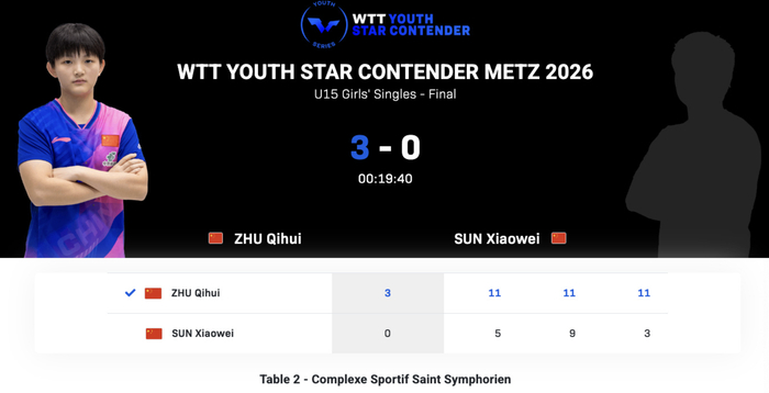 14岁国乒新星崛起？大满贯折戟后夺冠扫阴霾 曾被赞樊振东+孙颖莎合体