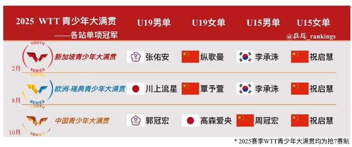 _14岁国乒新星崛起？大满贯折戟后夺冠扫阴霾 曾被赞樊振东+孙颖莎合体_14岁国乒新星崛起？大满贯折戟后夺冠扫阴霾 曾被赞樊振东+孙颖莎合体