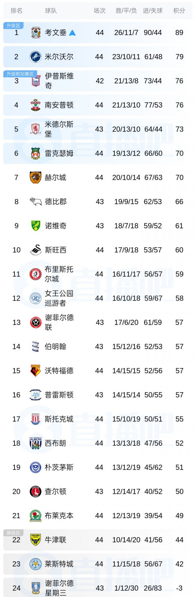 _英超降级形势_英超球队降级