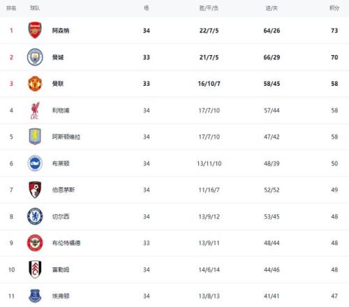英超最新积分榜：维拉爆冷，利物浦3连胜，热刺绝杀，阿森纳险胜_英超20轮利物浦对阿森纳_