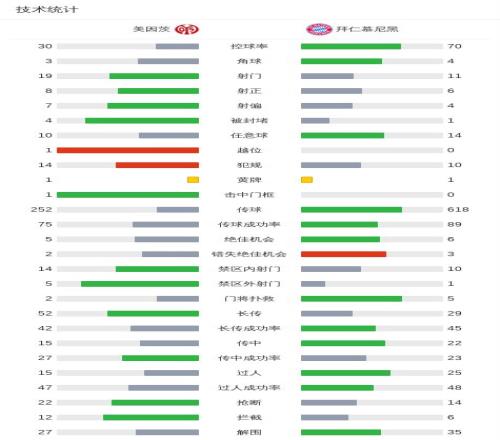 剑南春丨拜仁让三追四43美因茨，奥利塞、穆西亚拉、凯恩替补破门__剑南春丨拜仁让三追四43美因茨，奥利塞、穆西亚拉、凯恩替补破门