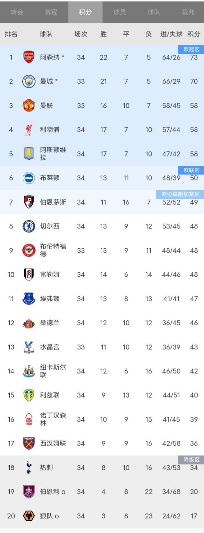 阿森纳英超成绩__英超阿森纳曼联