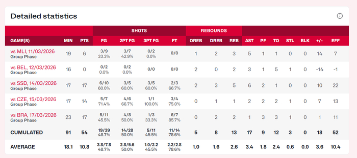 2分3分7分！女篮31岁王牌总决赛完全迷失？宫鲁鸣世界杯还能信她吗？_2分3分7分！女篮31岁王牌总决赛完全迷失？宫鲁鸣世界杯还能信她吗？_